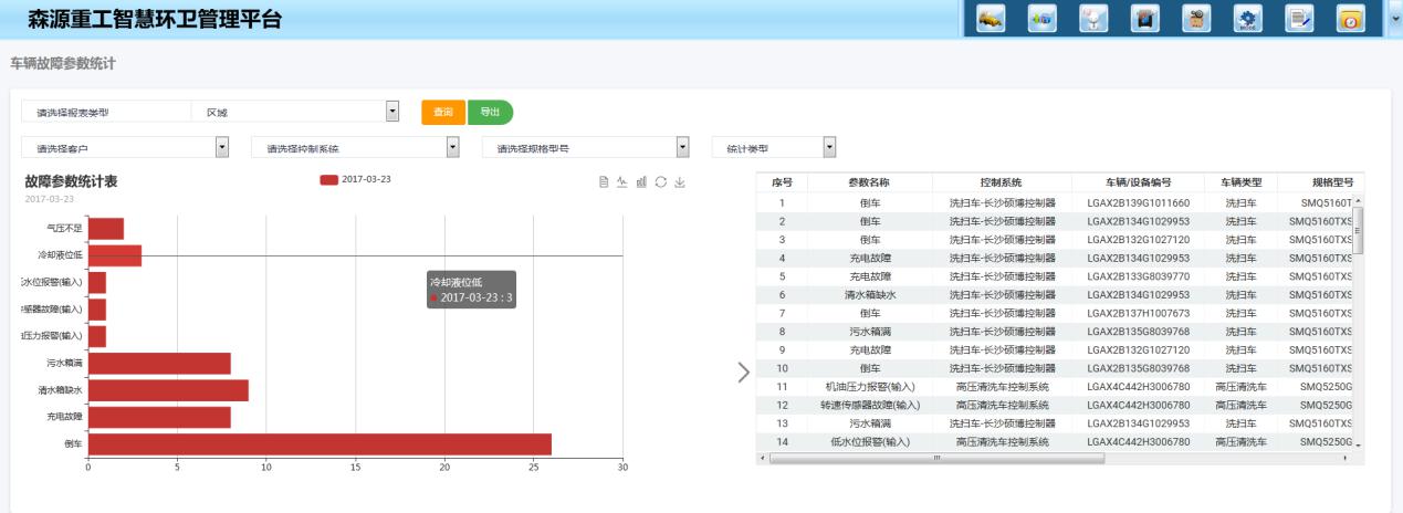 车辆故障统计分析